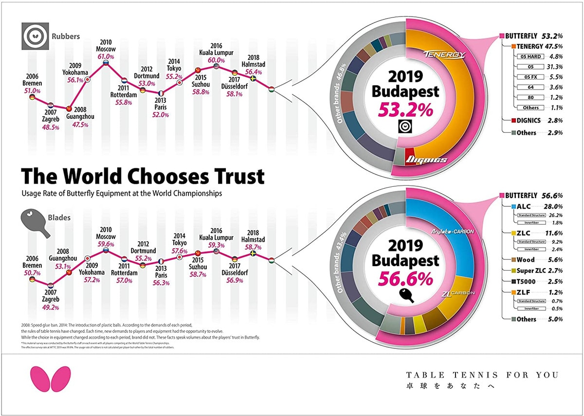 Roundell Soft Table Tennis Rubber: Butterfly World Player Chart